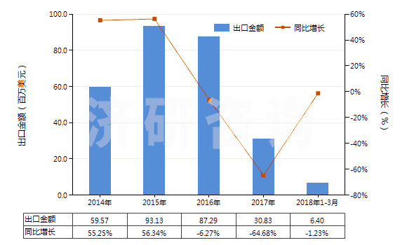 2014-2018年3月中國硬質橡膠制品(HS40170020)出口總額及增速統(tǒng)計